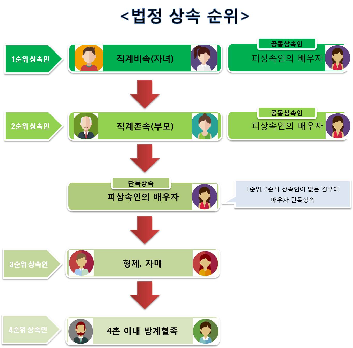 부모재산상속 상속 순위에 관하여